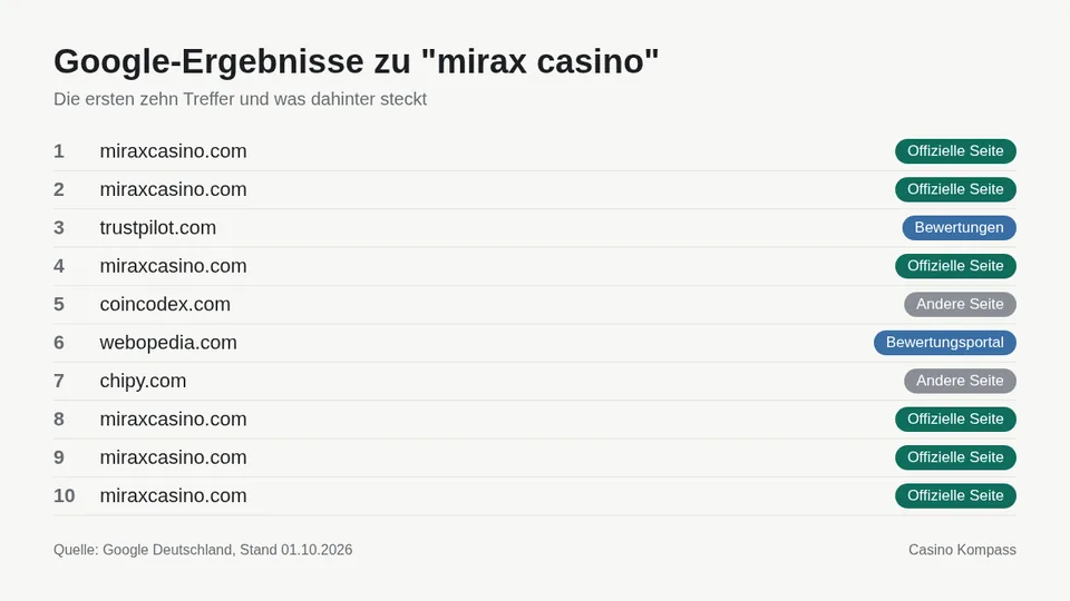 Google-Ergebnisse zu mirax casino mit Einordnung der Websites