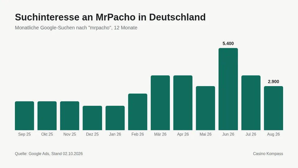 Suchinteresse an MrPacho in Deutschland nach Monaten