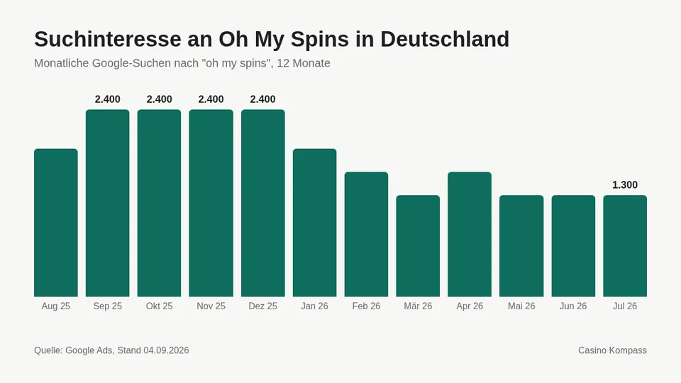 Suchinteresse an Oh My Spins in Deutschland nach Monaten