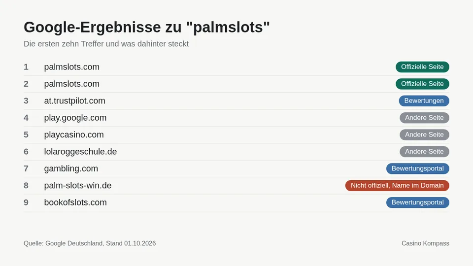 Google-Ergebnisse zu palmslots mit Einordnung der Websites