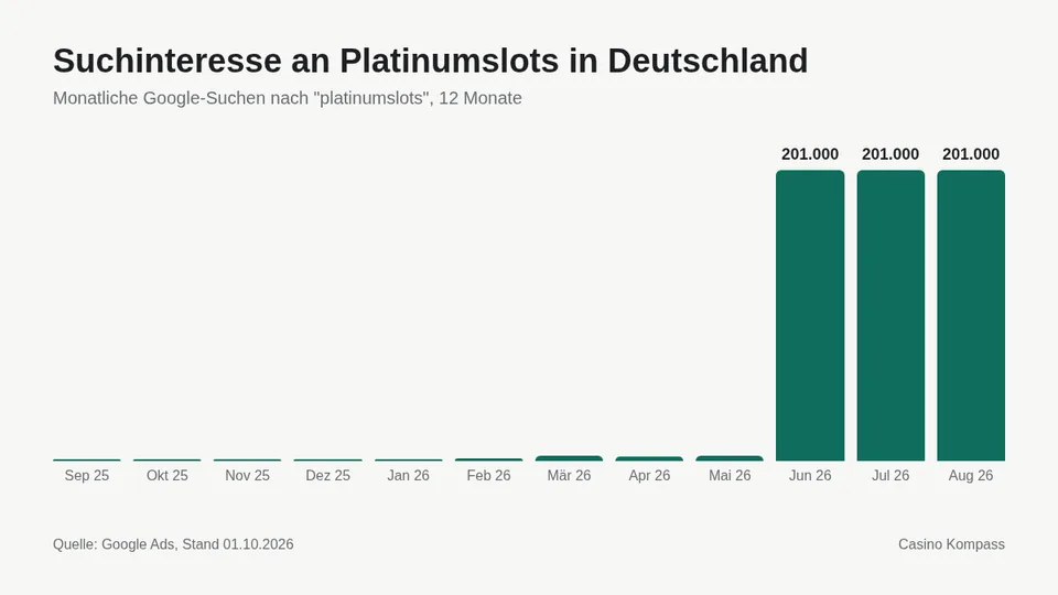 Suchinteresse an Platinumslots in Deutschland nach Monaten