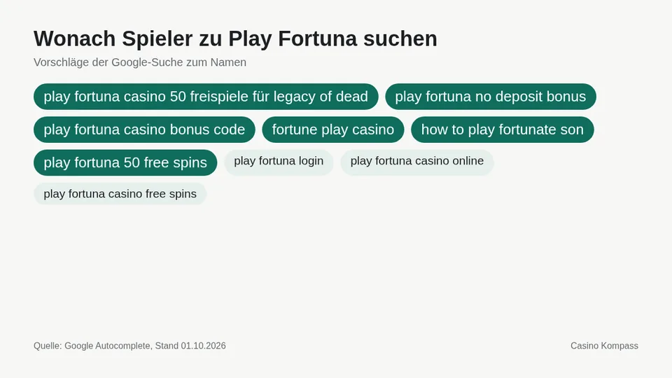 Google-Suchvorschläge zu Play Fortuna