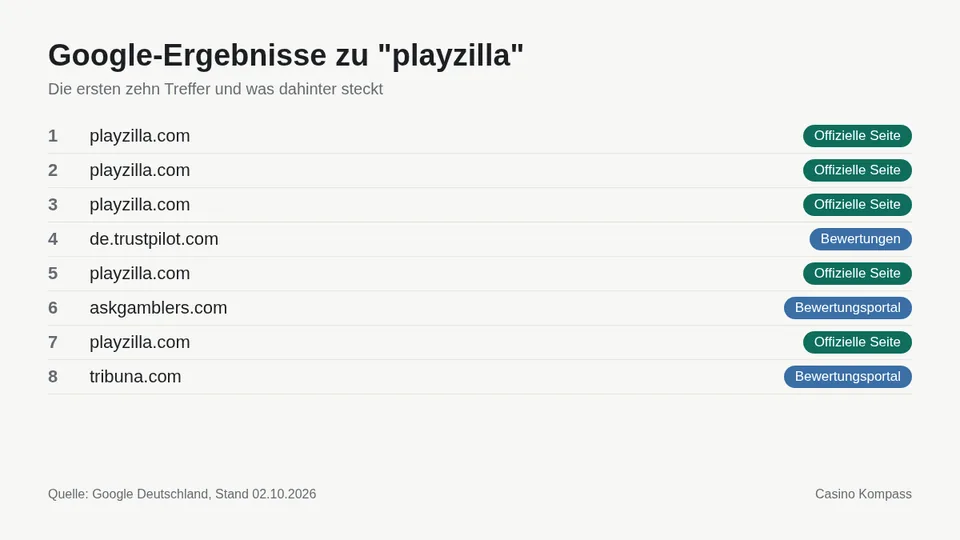 Google-Ergebnisse zu playzilla mit Einordnung der Websites