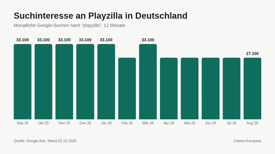 Suchinteresse an Playzilla in Deutschland nach Monaten