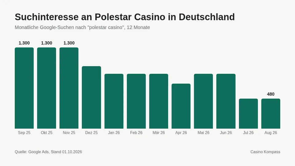 Suchinteresse an Polestar Casino in Deutschland nach Monaten