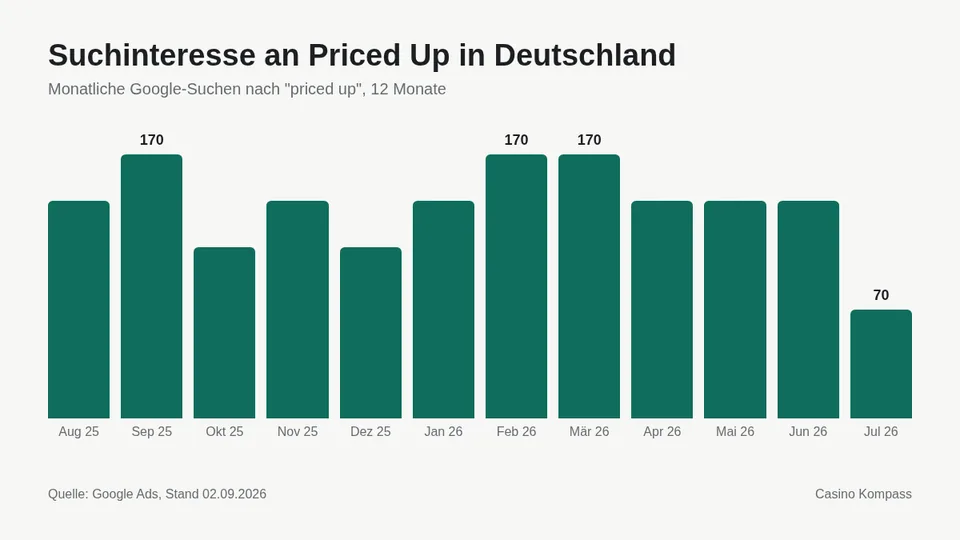 Suchinteresse an Priced Up in Deutschland nach Monaten