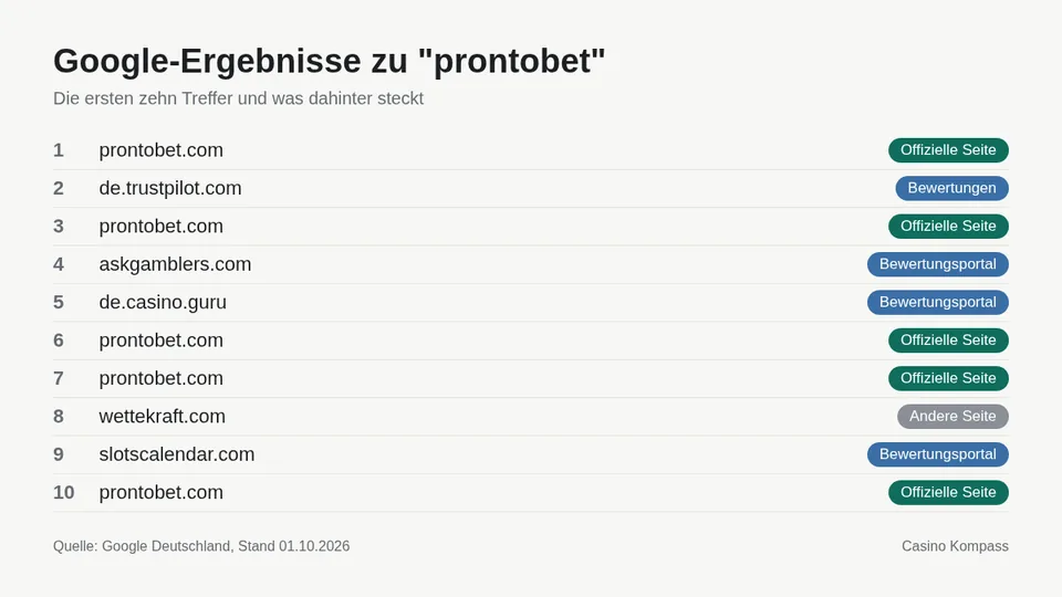 Google-Ergebnisse zu prontobet mit Einordnung der Websites