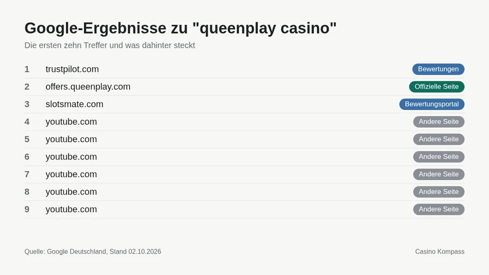 Google-Ergebnisse zu queenplay casino mit Einordnung der Websites