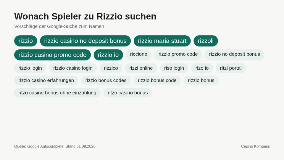 Google-Suchvorschläge zu Rizzio