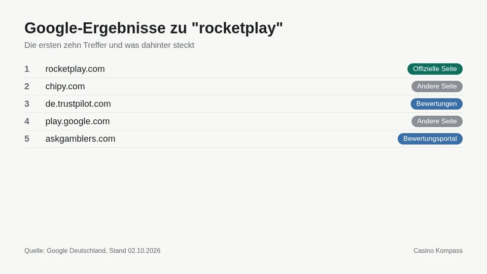Google-Ergebnisse zu rocketplay mit Einordnung der Websites