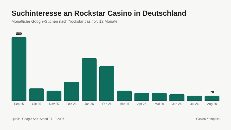 Suchinteresse an Rockstar Casino in Deutschland nach Monaten