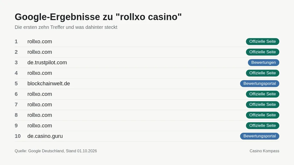 Google-Ergebnisse zu rollxo casino mit Einordnung der Websites