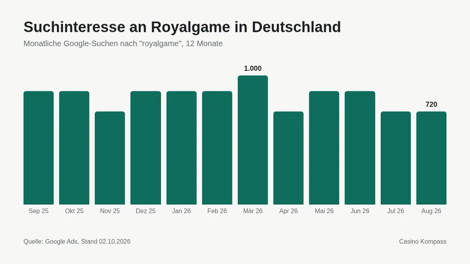 Suchinteresse an Royalgame in Deutschland nach Monaten