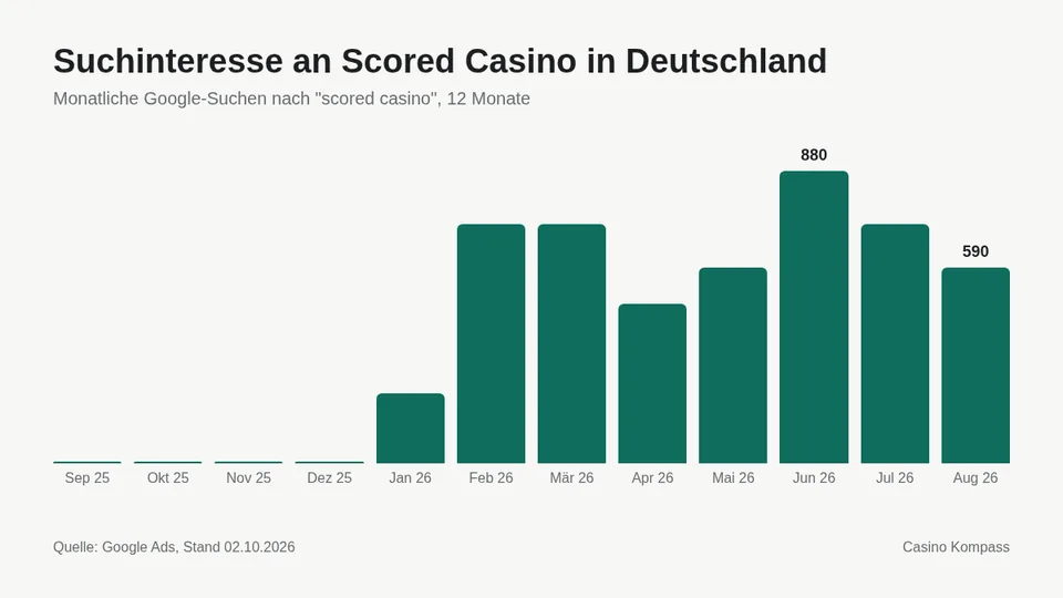 Suchinteresse an Scored Casino in Deutschland nach Monaten