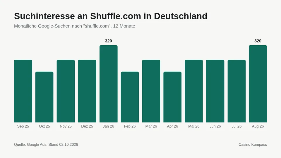 Suchinteresse an Shuffle.com in Deutschland nach Monaten