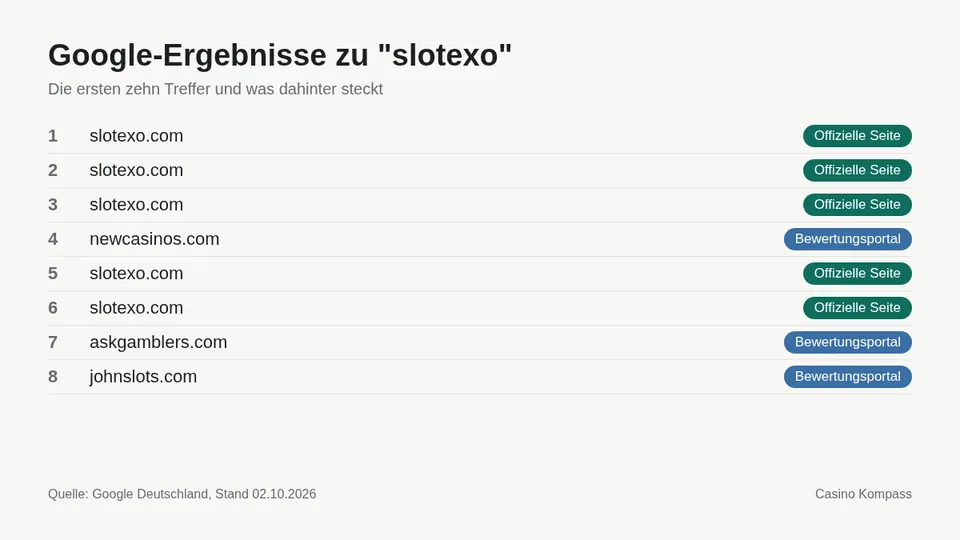Google-Ergebnisse zu slotexo mit Einordnung der Websites
