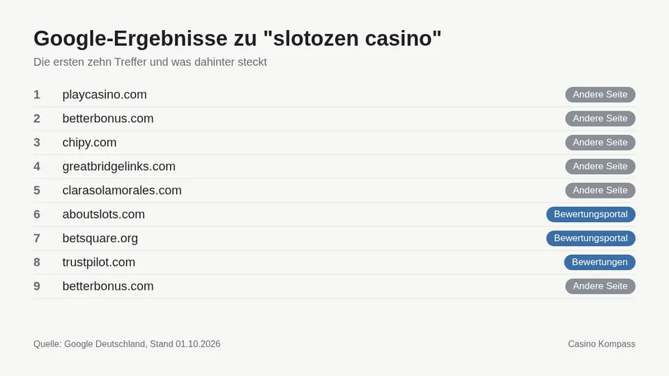 Google-Ergebnisse zu slotozen casino mit Einordnung der Websites