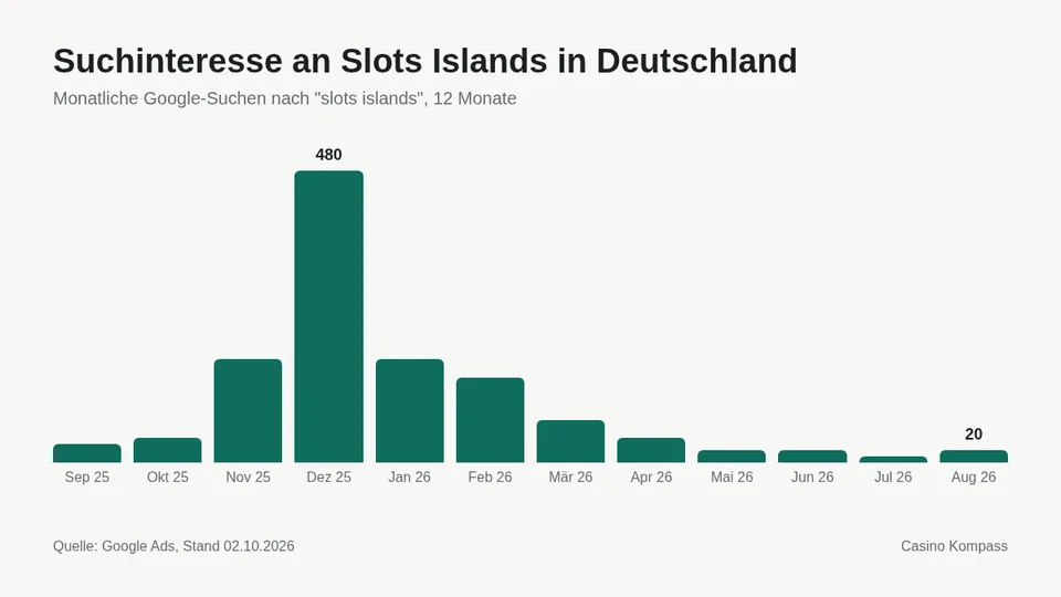 Suchinteresse an Slots Islands in Deutschland nach Monaten