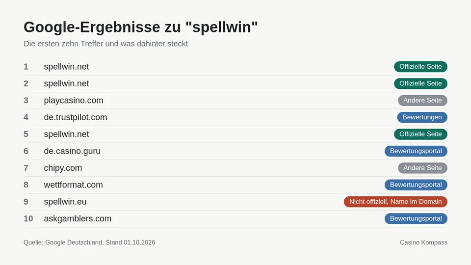Google-Ergebnisse zu spellwin mit Einordnung der Websites