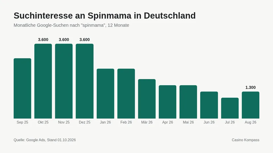 Suchinteresse an Spinmama in Deutschland nach Monaten