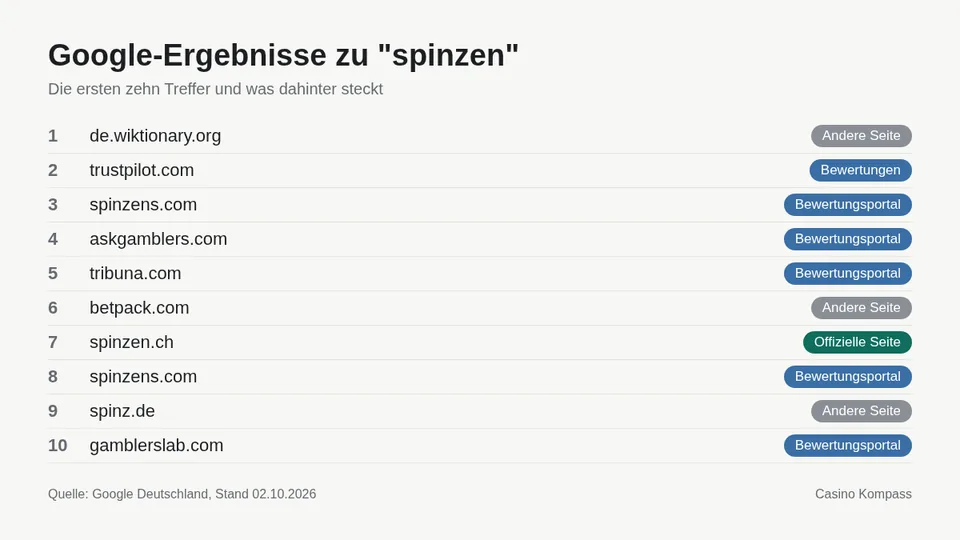 Google-Ergebnisse zu spinzen mit Einordnung der Websites