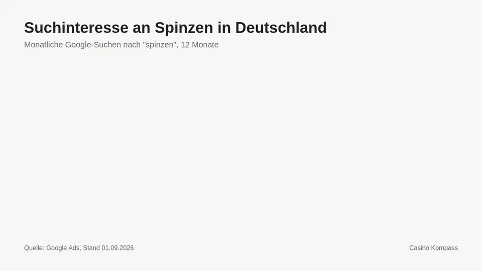 Suchinteresse an Spinzen in Deutschland nach Monaten