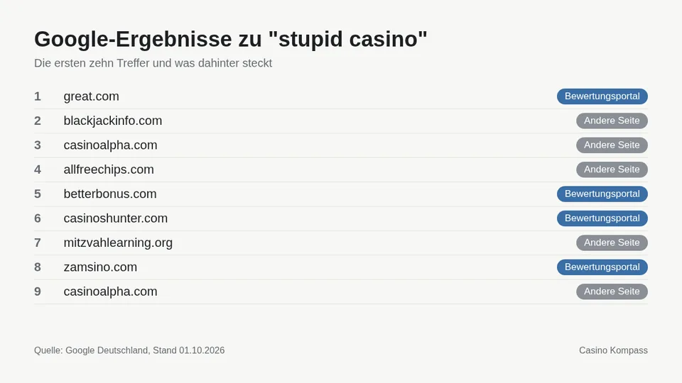 Google-Ergebnisse zu stupid casino mit Einordnung der Websites