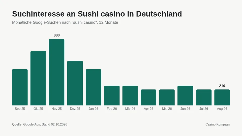 Suchinteresse an Sushi casino in Deutschland nach Monaten