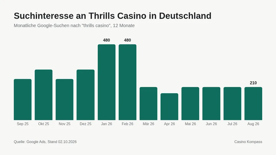 Suchinteresse an Thrills Casino in Deutschland nach Monaten