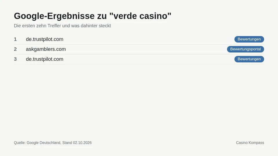 Google-Ergebnisse zu verde casino mit Einordnung der Websites