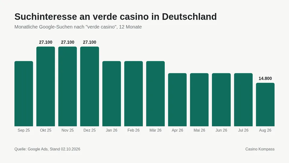Suchinteresse an verde casino in Deutschland nach Monaten