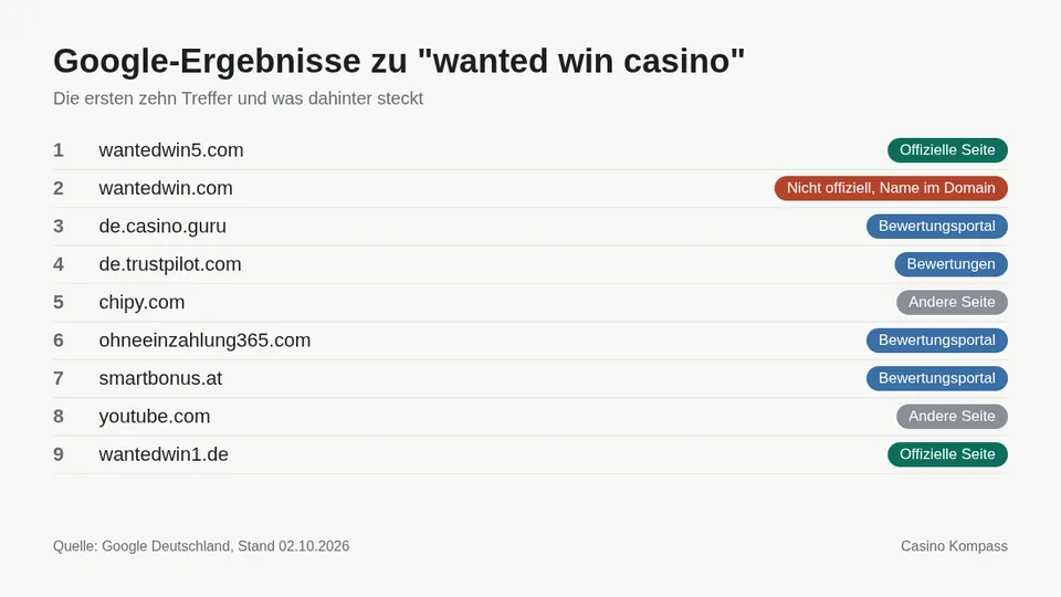 Google-Ergebnisse zu wanted win casino mit Einordnung der Websites