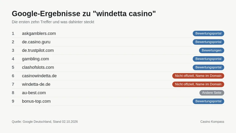 Google-Ergebnisse zu windetta casino mit Einordnung der Websites