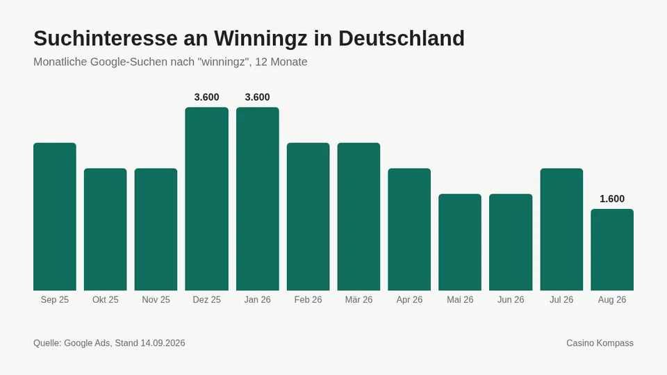 Suchinteresse an Winningz in Deutschland nach Monaten