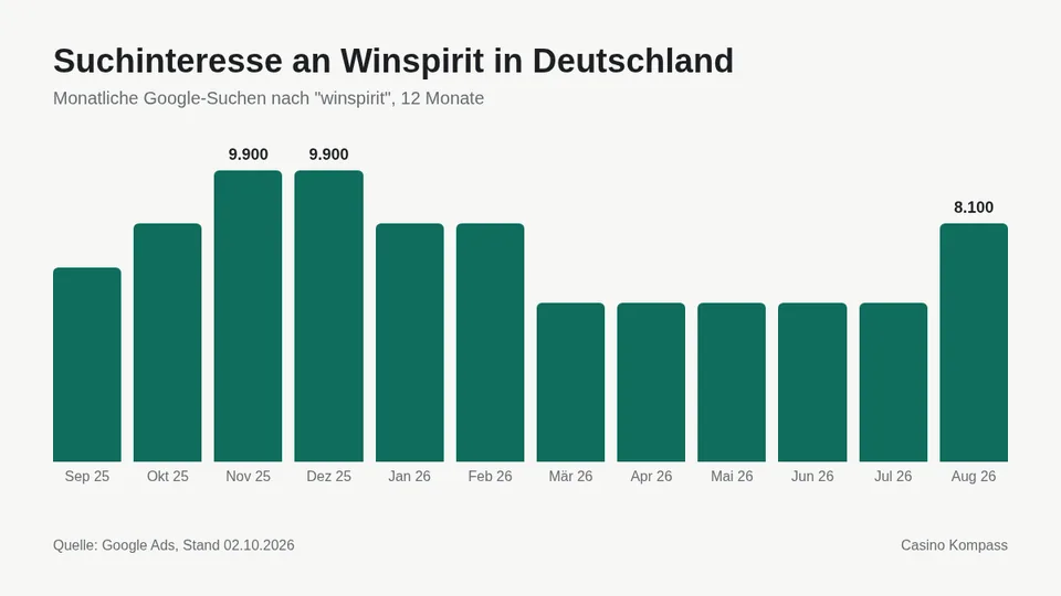 Suchinteresse an Winspirit in Deutschland nach Monaten