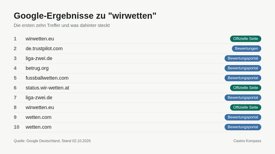 Google-Ergebnisse zu wirwetten mit Einordnung der Websites